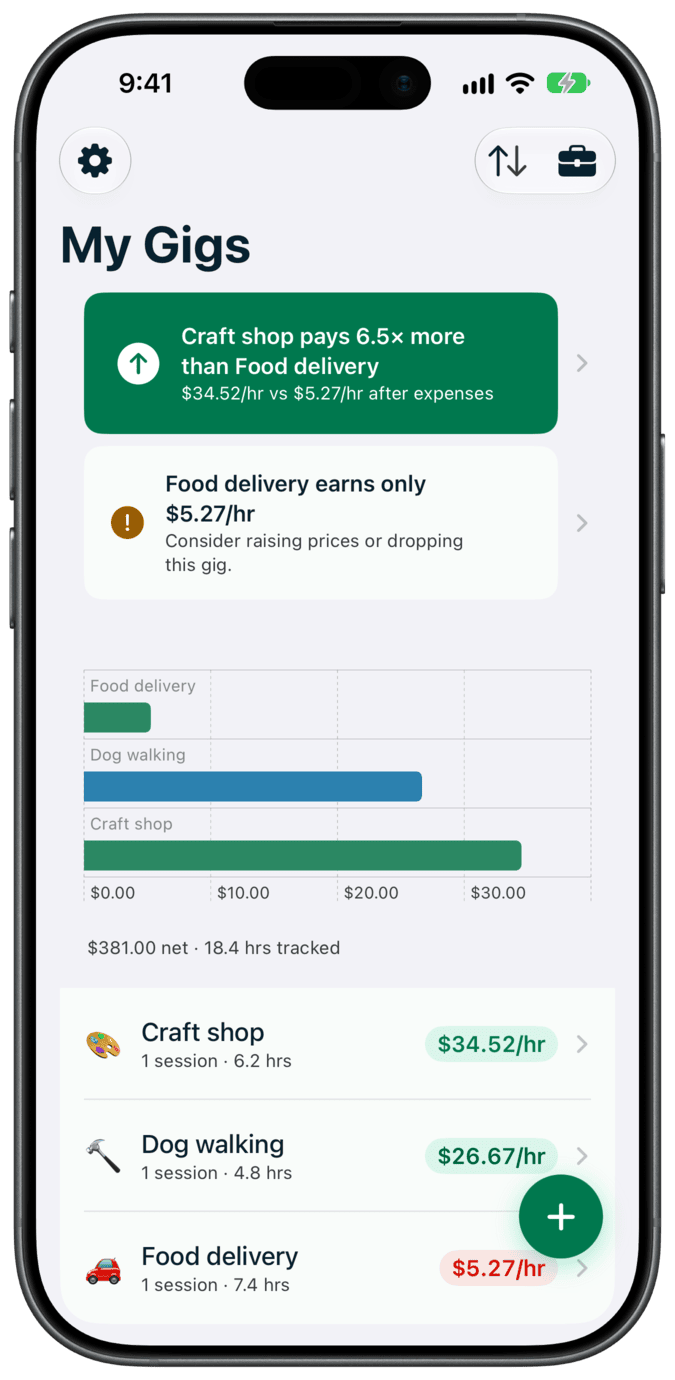 RealRate's My Gigs screen. Craft shop earns $34.52 an hour, Dog walking $26.67, and Food delivery $5.27 after expenses. An insight card says Craft shop pays 6.5 times more than Food delivery.